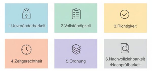 die 6 GoBD Prinzipien: Unveränderbarkeit, Vollständigkeit, Richtigkeit, Zeitgerechtheit, Ordnung sowie Nachvollziehbarkeit und Nachprüfbarkeit.