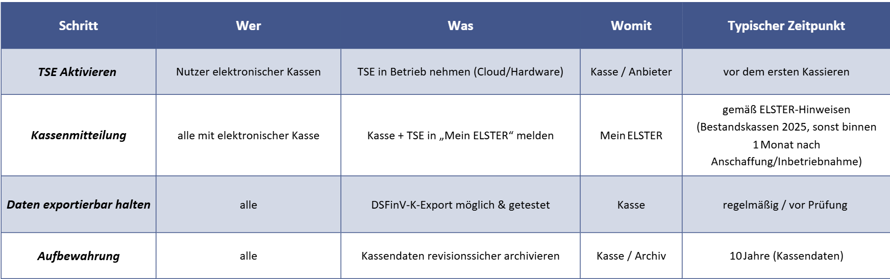 Tabelle zur Übersicht aller Fristen und Pflichten im Rahmen der TSE