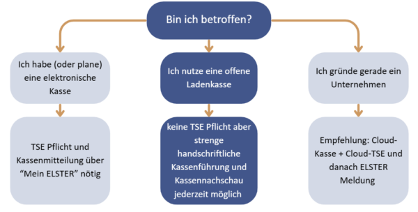 Übersicht darüber wer von der TSE betroffen ist