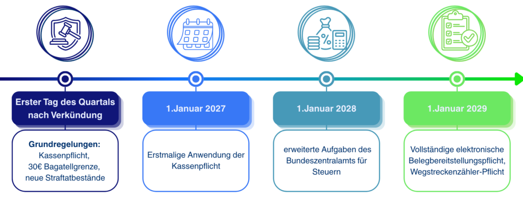 Überblick über geplanten Zeitrahmen der Kassenpflicht