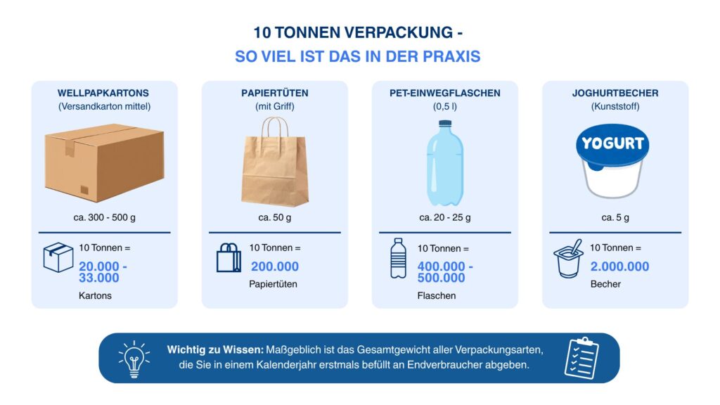 Infografik: 10 Tonnen Verpackung nach der EU-Verpackungsverordnung (PPWR) veranschaulicht