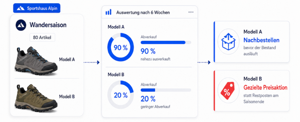 Auswertung der Wandersaison: Modell A ist zu 90 Prozent verkauft und wird nachbestellt, Modell B liegt bei 20 Prozent und erhält eine gezielte Preisaktion