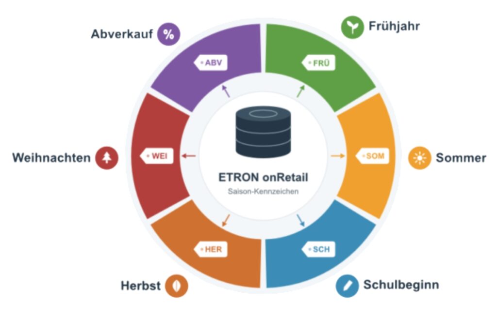 Jahresrad mit sechs Saisonen und Produktbeispielen – Saison-Kennzeichen in ETRON onRetail als zentrale Datenquelle